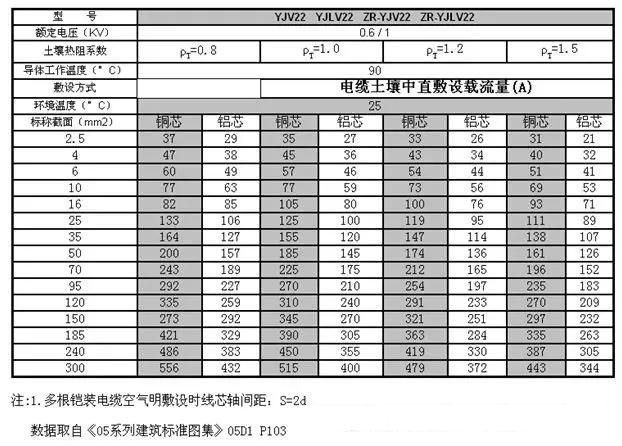 yjv22低壓電纜載流量